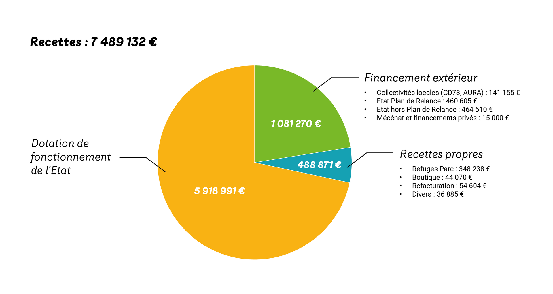 Budget 2023 Parc national de la Vanoise 